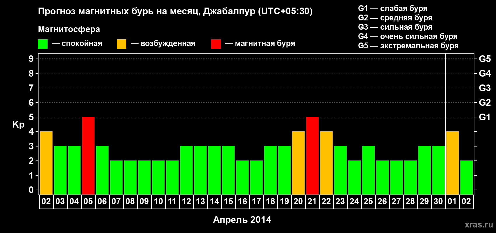 Прогноз максимального суточного геомагнитного индекса&nbsp;Kp на <b>1 месяц</b> (31 день) <b>с 02 апреля по 02 мая 2014 г</b>