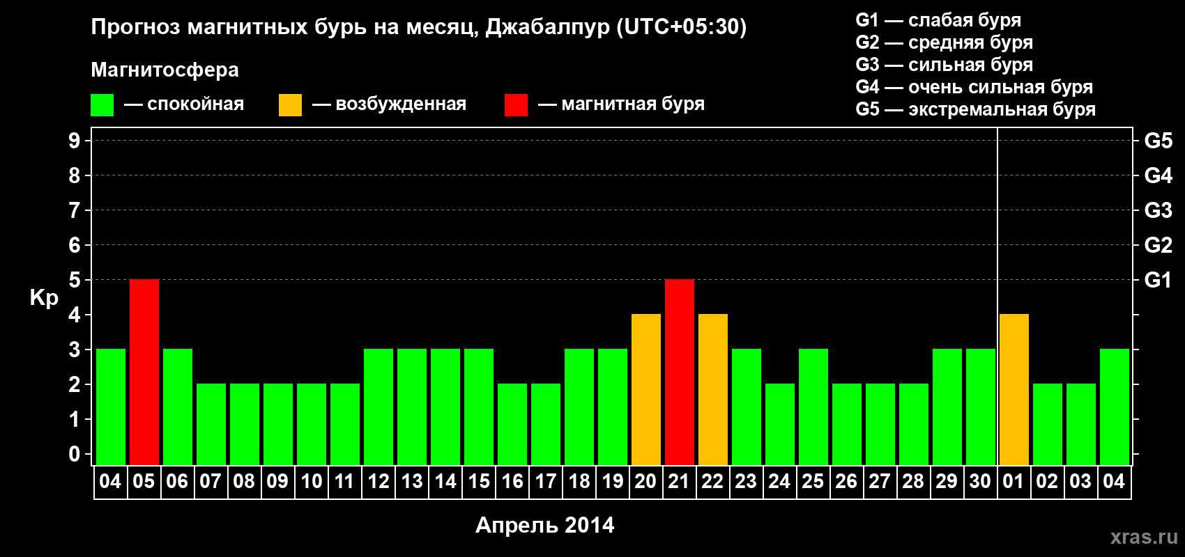 Прогноз максимального суточного геомагнитного индекса&nbsp;Kp на <b>1 месяц</b> (31 день) <b>с 04 апреля по 04 мая 2014 г</b>