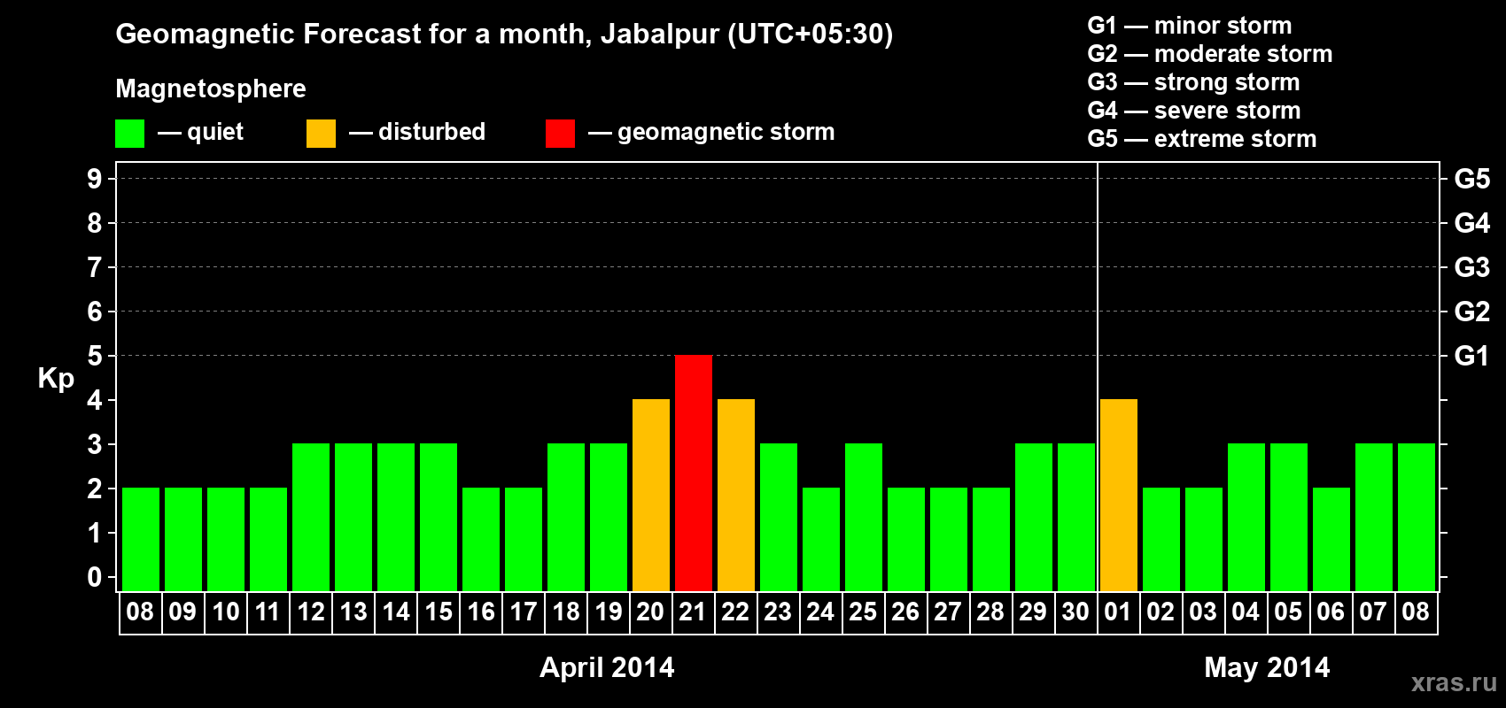 Forecast of the daily maximal value of geomagnetic index&nbsp;Kp for <b>1 month</b> (31 days) <b>from Apr 08, 2014 to May 08, 2014</b>