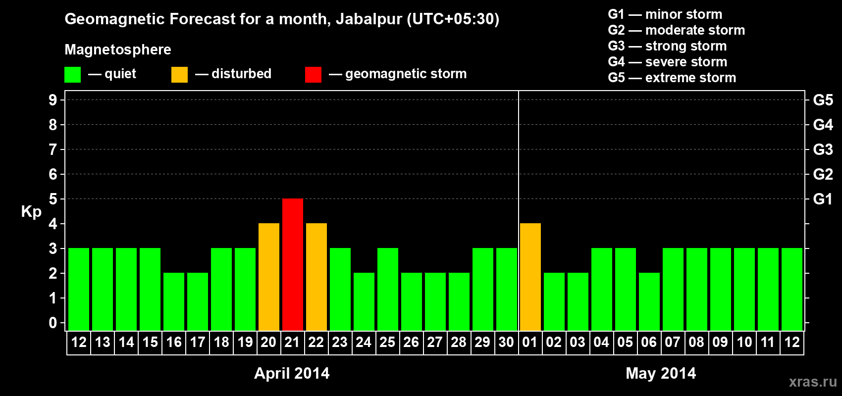 Forecast of the daily maximal value of geomagnetic index&nbsp;Kp for <b>1 month</b> (31 days) <b>from Apr 12, 2014 to May 12, 2014</b>