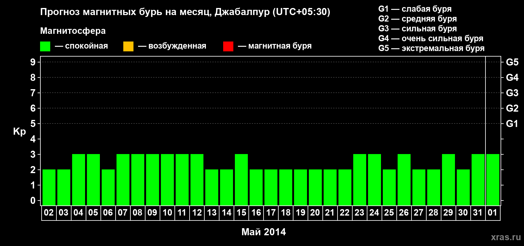 Прогноз максимального суточного геомагнитного индекса&nbsp;Kp на <b>1 месяц</b> (31 день) <b>с 02 мая по 01 июня 2014 г</b>