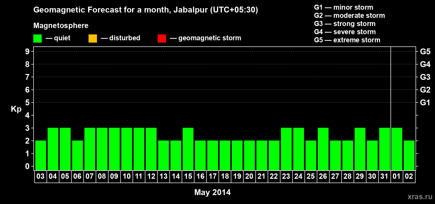 Forecast of the daily maximal value of geomagnetic index&nbsp;Kp for <b>1 month</b> (31 days) <b>from May 03, 2014 to Jun 02, 2014</b>
