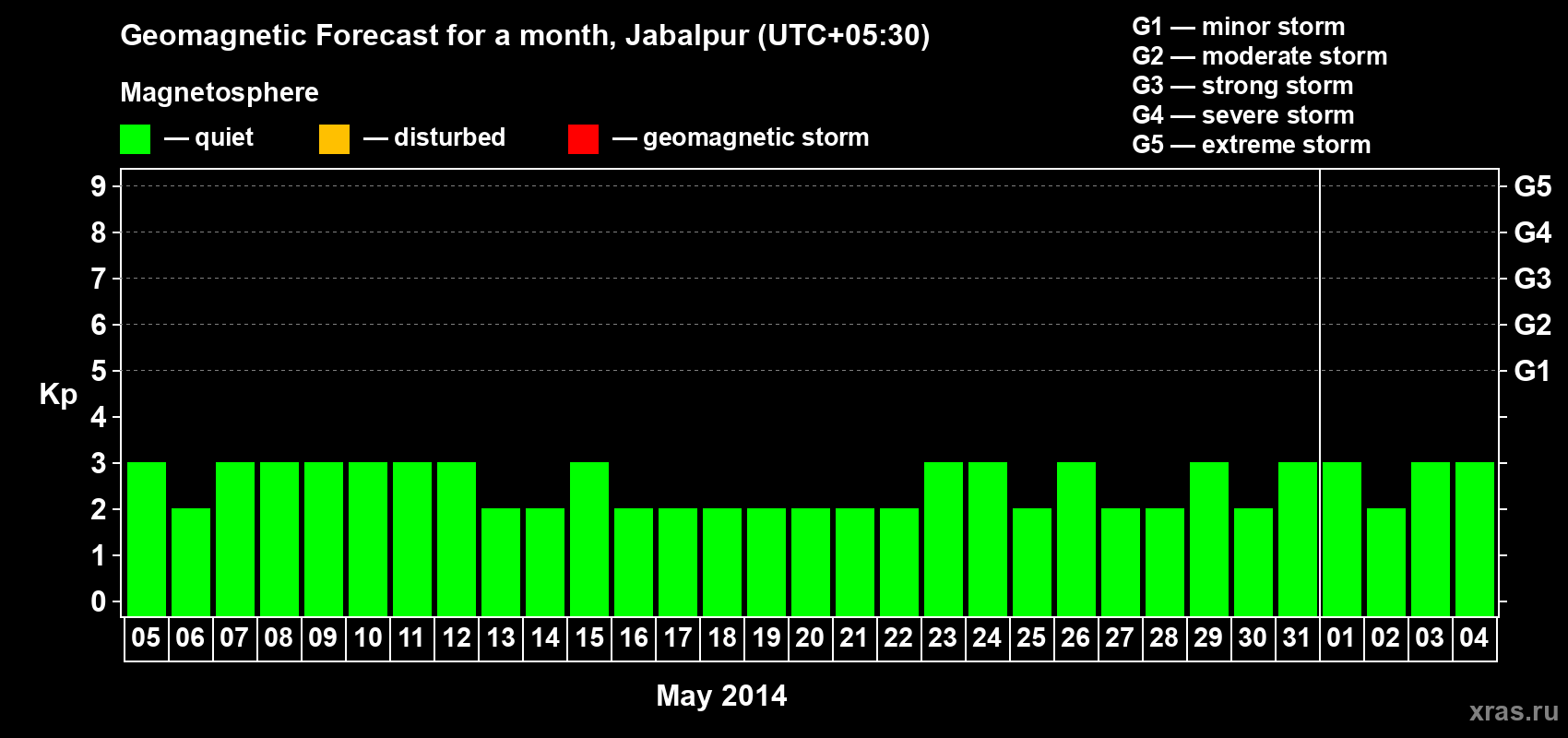 Forecast of the daily maximal value of geomagnetic index&nbsp;Kp for <b>1 month</b> (31 days) <b>from May 05, 2014 to Jun 04, 2014</b>