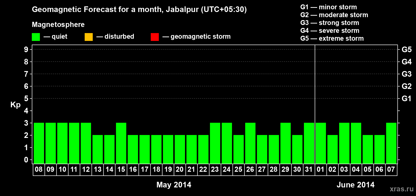 Forecast of the daily maximal value of geomagnetic index&nbsp;Kp for <b>1 month</b> (31 days) <b>from May 08, 2014 to Jun 07, 2014</b>