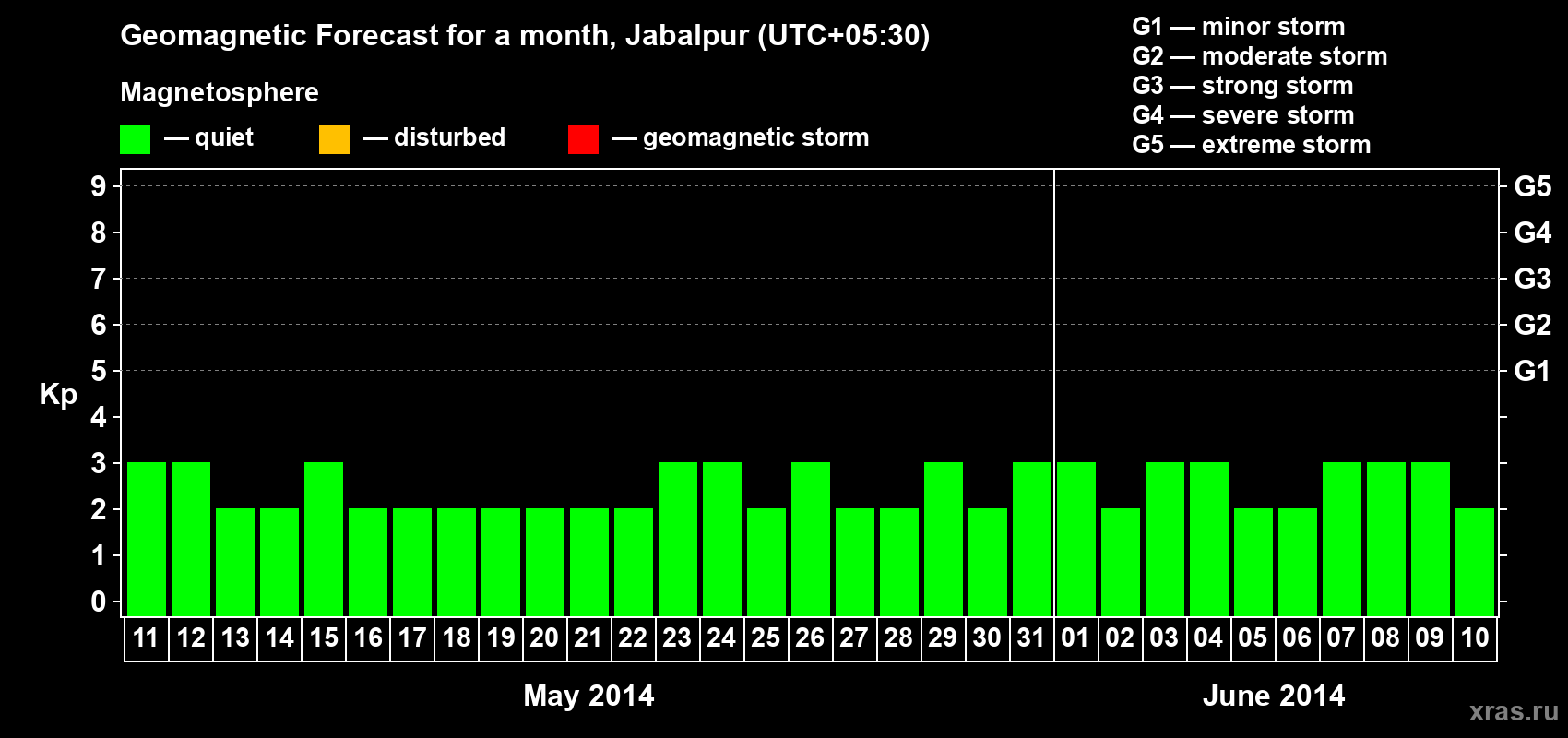 Forecast of the daily maximal value of geomagnetic index&nbsp;Kp for <b>1 month</b> (31 days) <b>from May 11, 2014 to Jun 10, 2014</b>