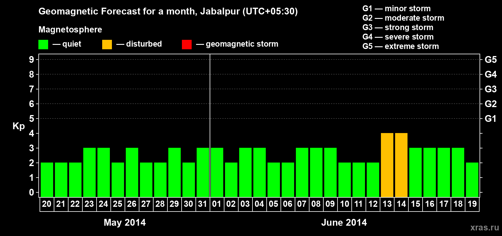 Forecast of the daily maximal value of geomagnetic index&nbsp;Kp for <b>1 month</b> (31 days) <b>from May 20, 2014 to Jun 19, 2014</b>