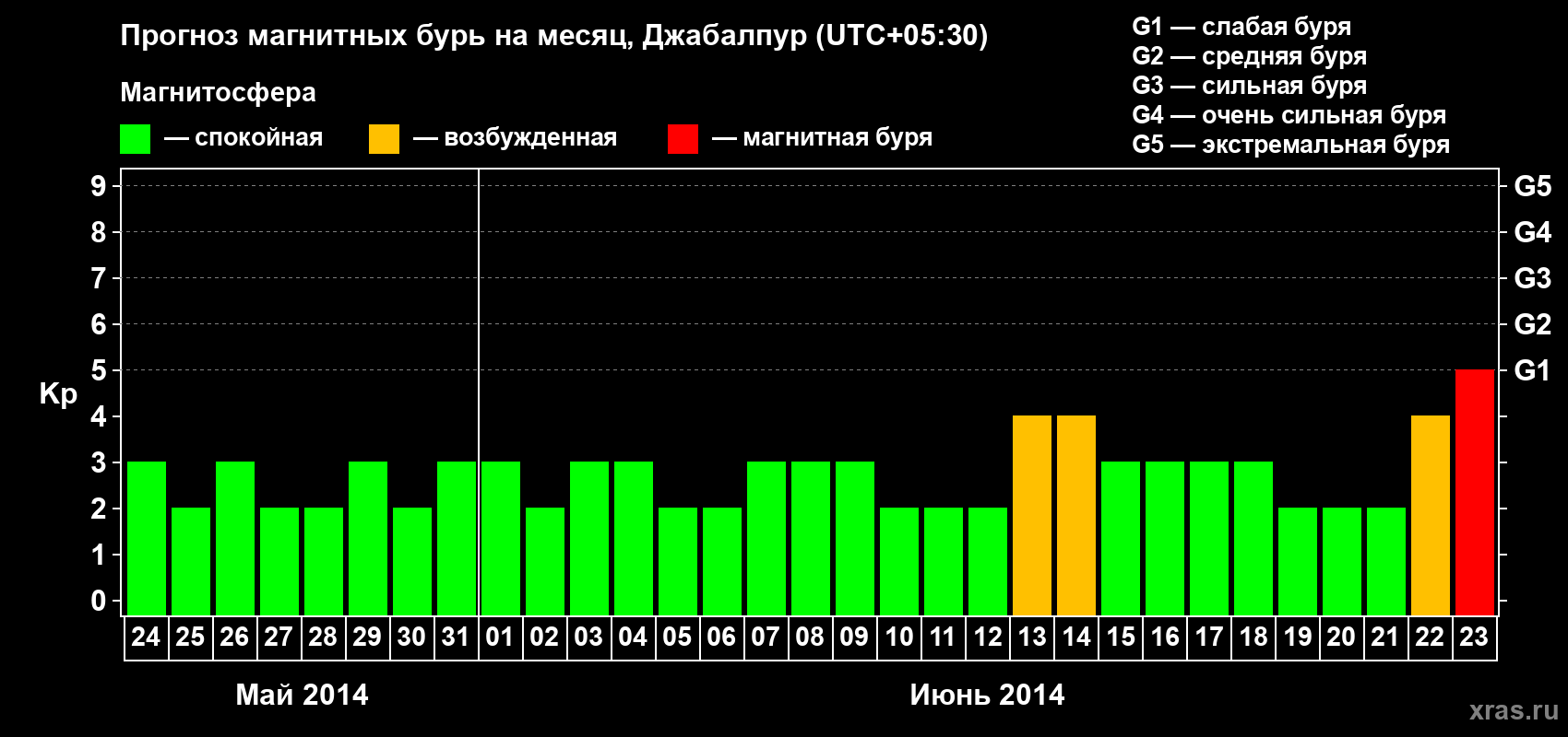 Прогноз максимального суточного геомагнитного индекса&nbsp;Kp на <b>1 месяц</b> (31 день) <b>с 24 мая по 23 июня 2014 г</b>