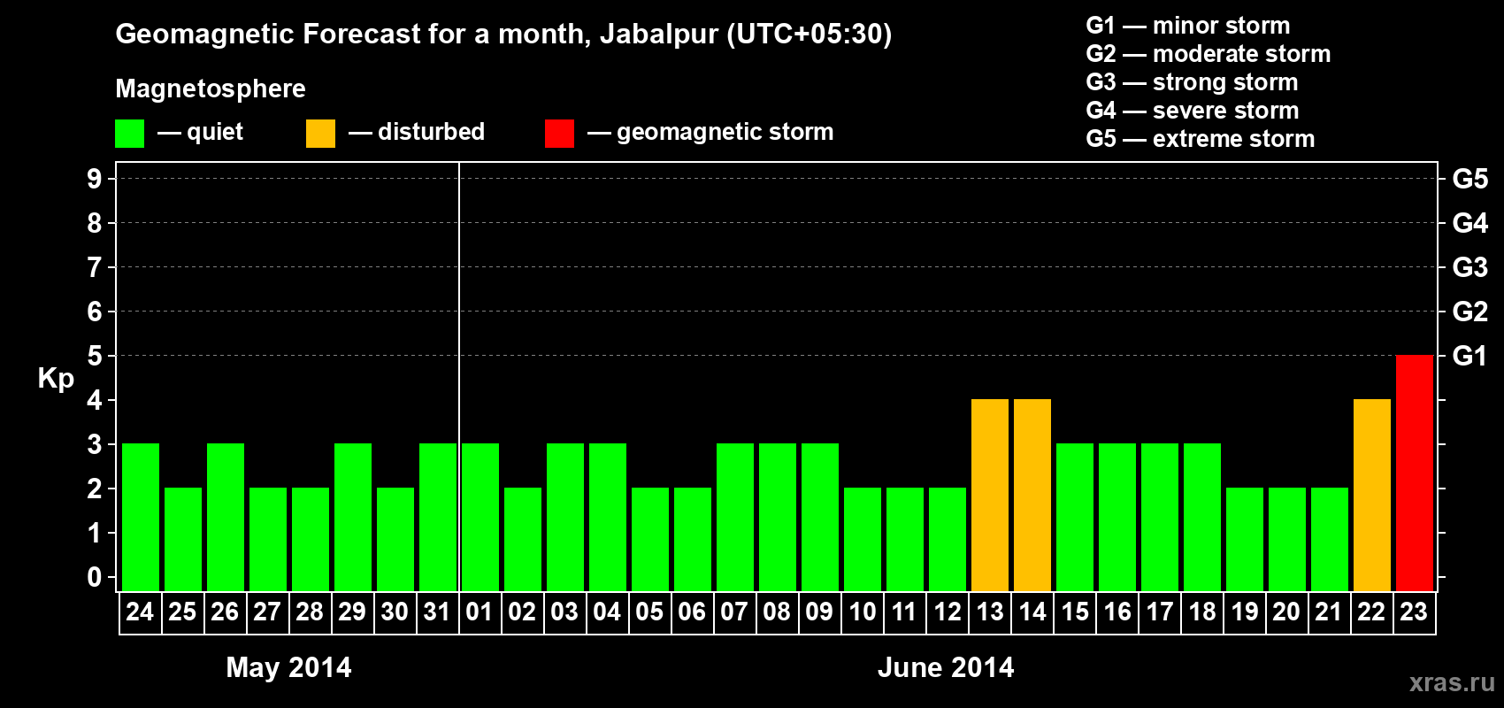 Forecast of the daily maximal value of geomagnetic index&nbsp;Kp for <b>1 month</b> (31 days) <b>from May 24, 2014 to Jun 23, 2014</b>