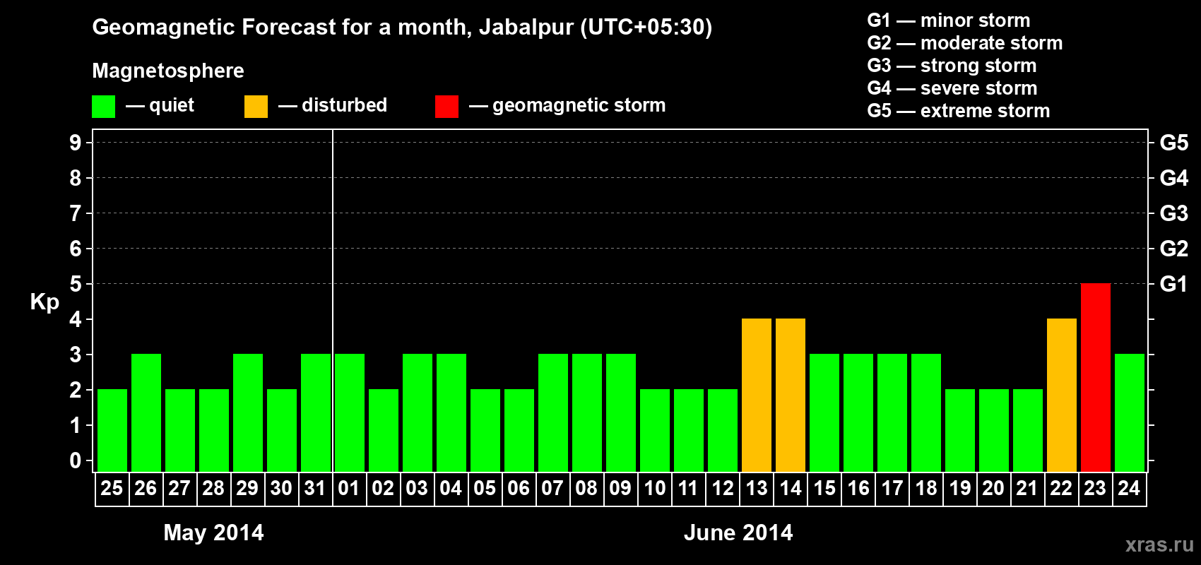 Forecast of the daily maximal value of geomagnetic index&nbsp;Kp for <b>1 month</b> (31 days) <b>from May 25, 2014 to Jun 24, 2014</b>