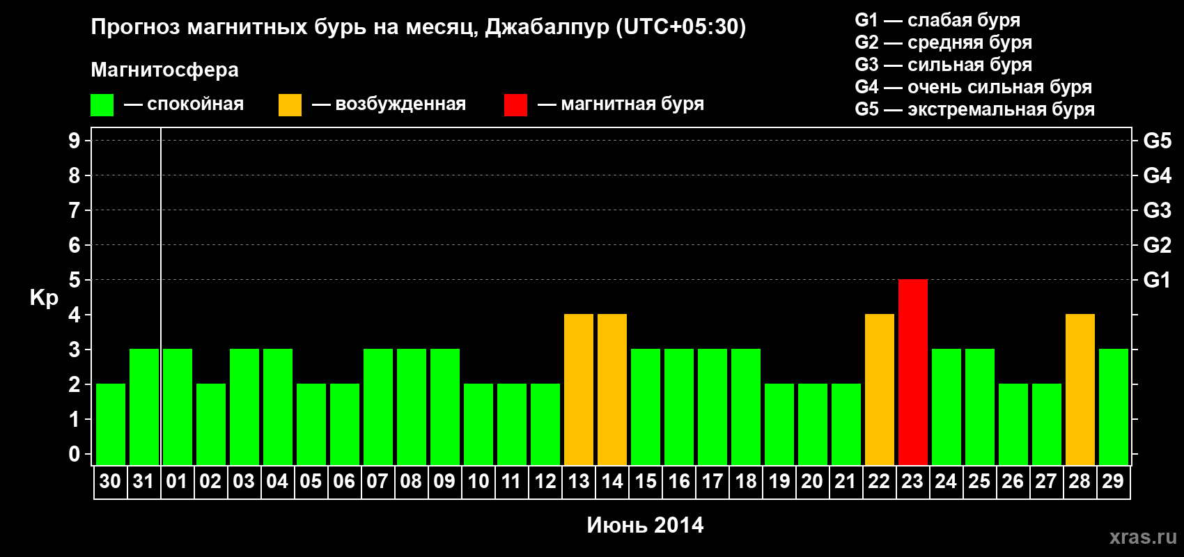 Прогноз максимального суточного геомагнитного индекса&nbsp;Kp на <b>1 месяц</b> (31 день) <b>с 30 мая по 29 июня 2014 г</b>