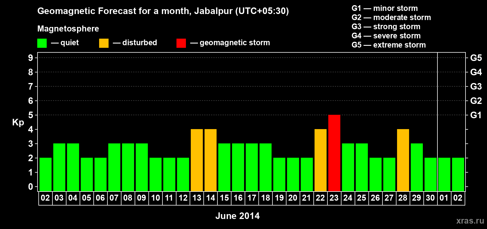 Forecast of the daily maximal value of geomagnetic index&nbsp;Kp for <b>1 month</b> (31 days) <b>from Jun 02, 2014 to Jul 02, 2014</b>