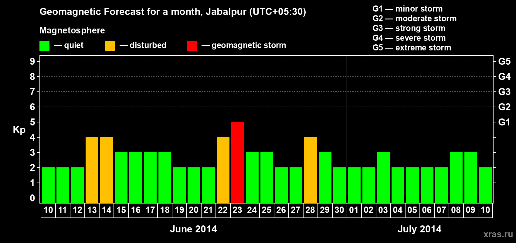 Forecast of the daily maximal value of geomagnetic index&nbsp;Kp for <b>1 month</b> (31 days) <b>from Jun 10, 2014 to Jul 10, 2014</b>