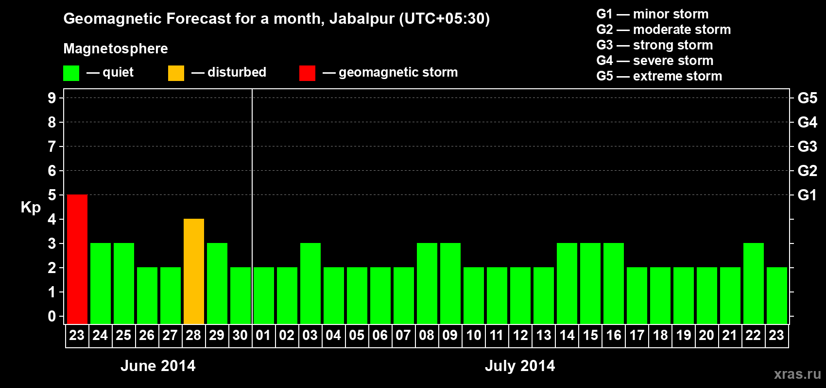 Forecast of the daily maximal value of geomagnetic index&nbsp;Kp for <b>1 month</b> (31 days) <b>from Jun 23, 2014 to Jul 23, 2014</b>
