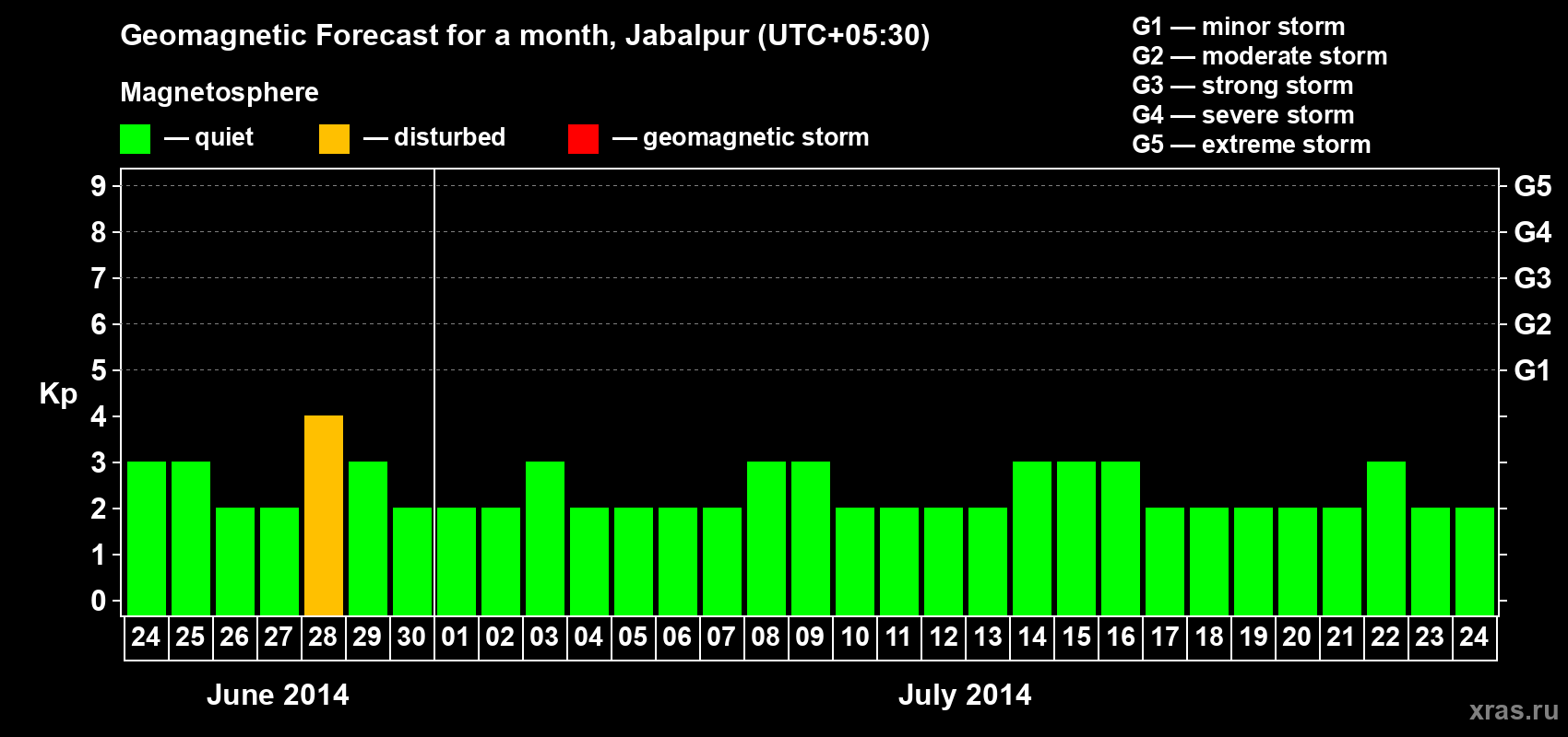 Forecast of the daily maximal value of geomagnetic index&nbsp;Kp for <b>1 month</b> (31 days) <b>from Jun 24, 2014 to Jul 24, 2014</b>