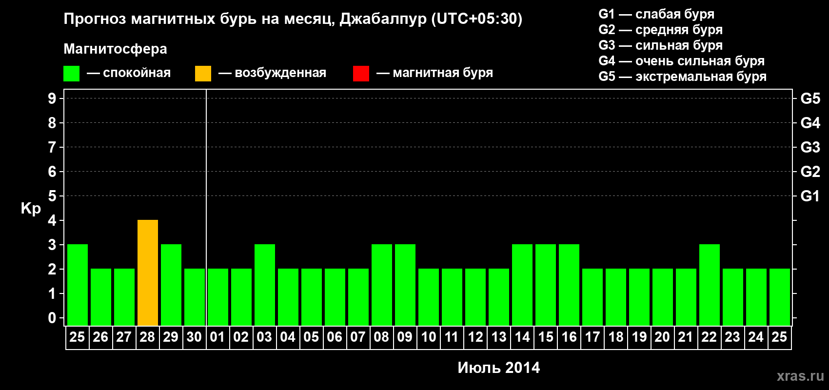 Прогноз максимального суточного геомагнитного индекса&nbsp;Kp на <b>1 месяц</b> (31 день) <b>с 25 июня по 25 июля 2014 г</b>