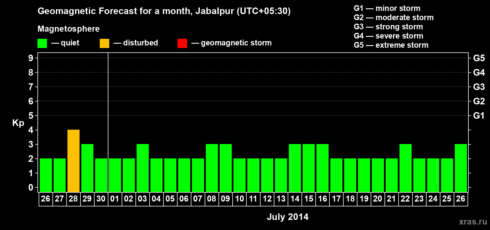 Forecast of the daily maximal value of geomagnetic index&nbsp;Kp for <b>1 month</b> (31 days) <b>from Jun 26, 2014 to Jul 26, 2014</b>