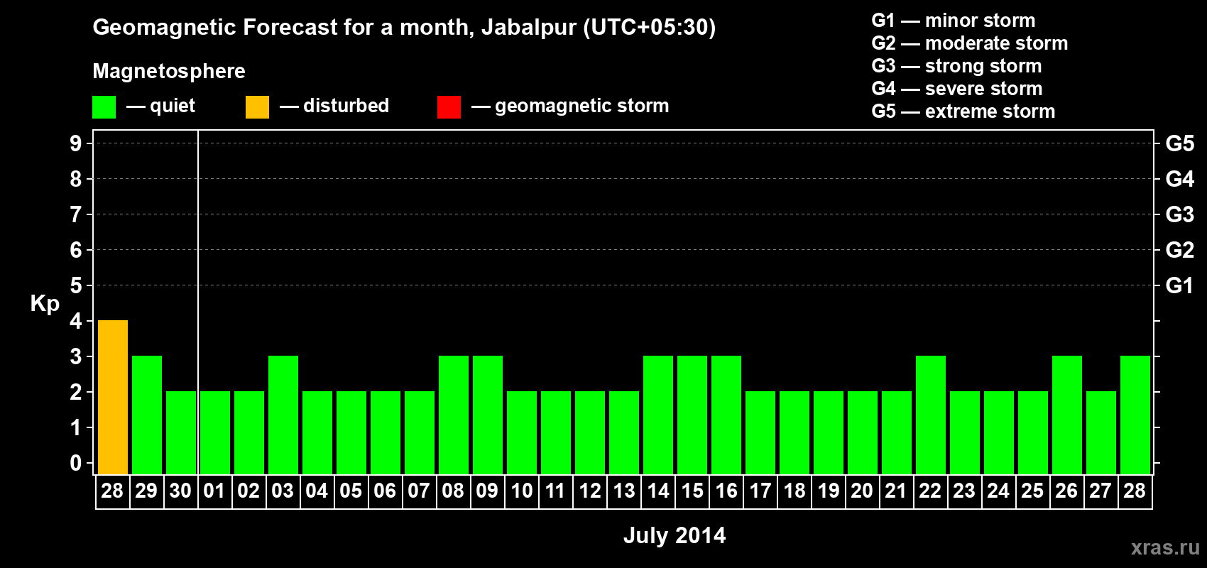 Forecast of the daily maximal value of geomagnetic index&nbsp;Kp for <b>1 month</b> (31 days) <b>from Jun 28, 2014 to Jul 28, 2014</b>