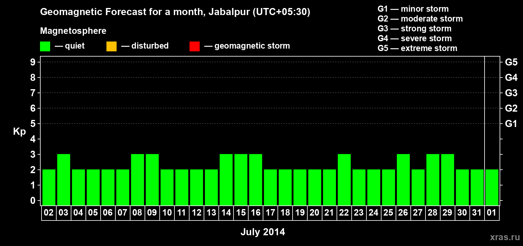 Forecast of the daily maximal value of geomagnetic index&nbsp;Kp for <b>1 month</b> (31 days) <b>from Jul 02, 2014 to Aug 01, 2014</b>