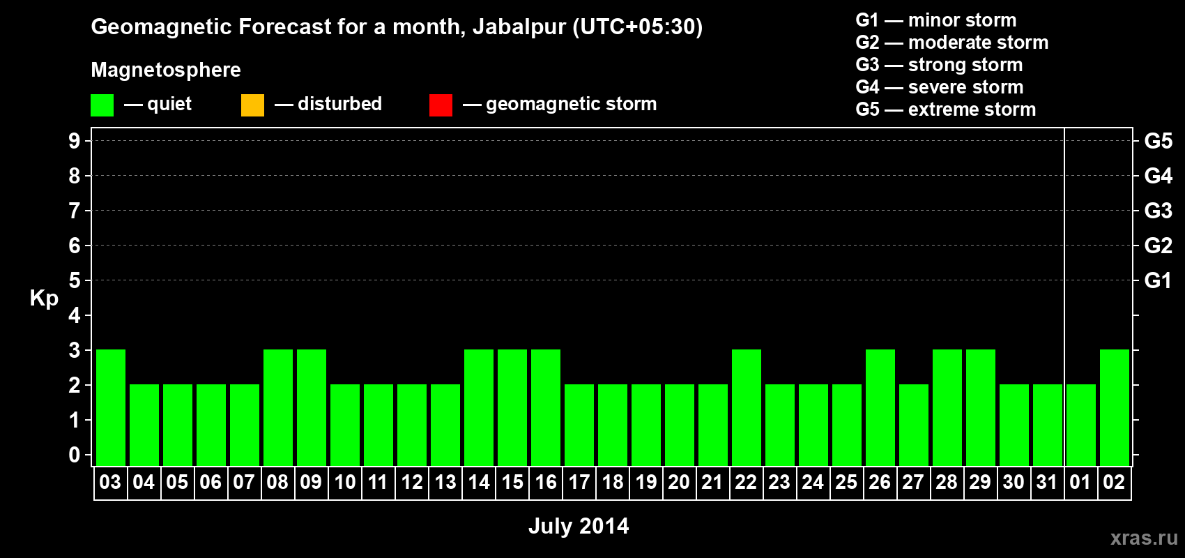 Forecast of the daily maximal value of geomagnetic index&nbsp;Kp for <b>1 month</b> (31 days) <b>from Jul 03, 2014 to Aug 02, 2014</b>