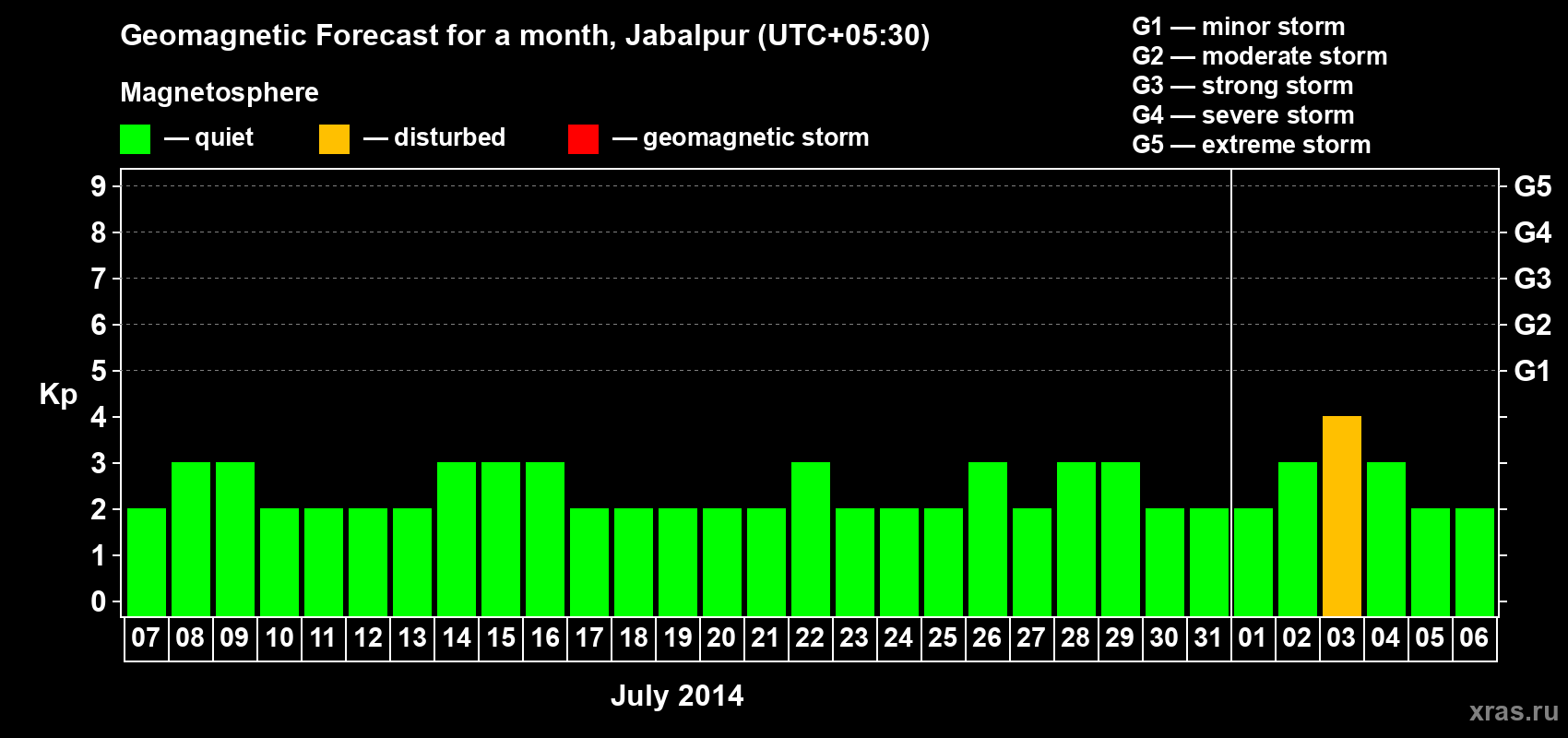 Forecast of the daily maximal value of geomagnetic index&nbsp;Kp for <b>1 month</b> (31 days) <b>from Jul 07, 2014 to Aug 06, 2014</b>