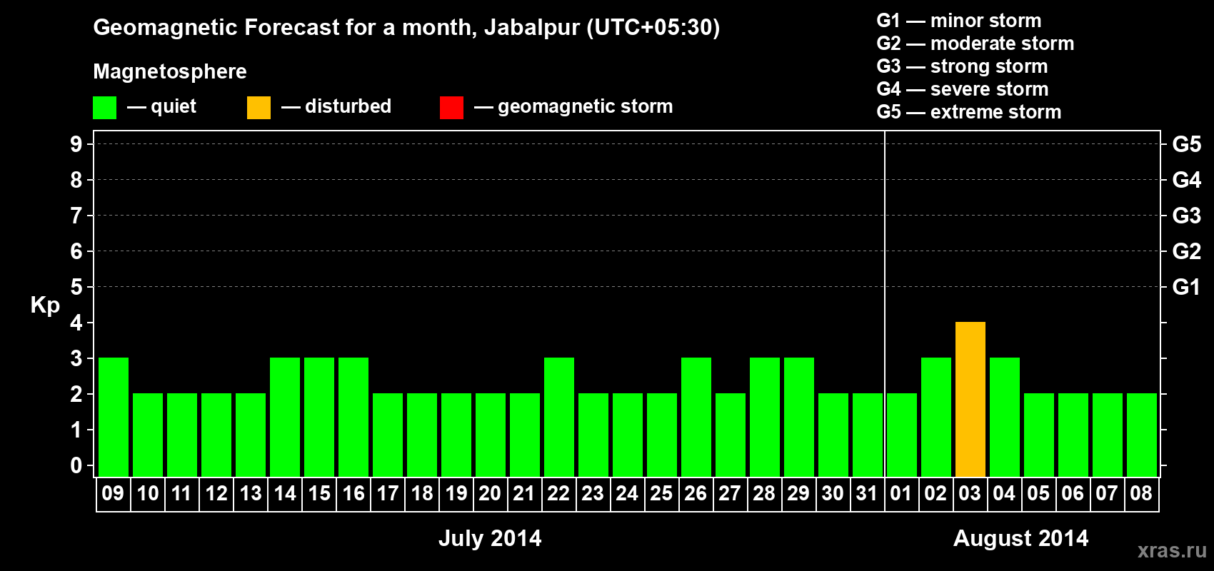 Forecast of the daily maximal value of geomagnetic index&nbsp;Kp for <b>1 month</b> (31 days) <b>from Jul 09, 2014 to Aug 08, 2014</b>