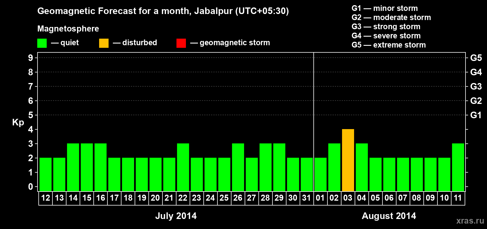 Forecast of the daily maximal value of geomagnetic index&nbsp;Kp for <b>1 month</b> (31 days) <b>from Jul 12, 2014 to Aug 11, 2014</b>