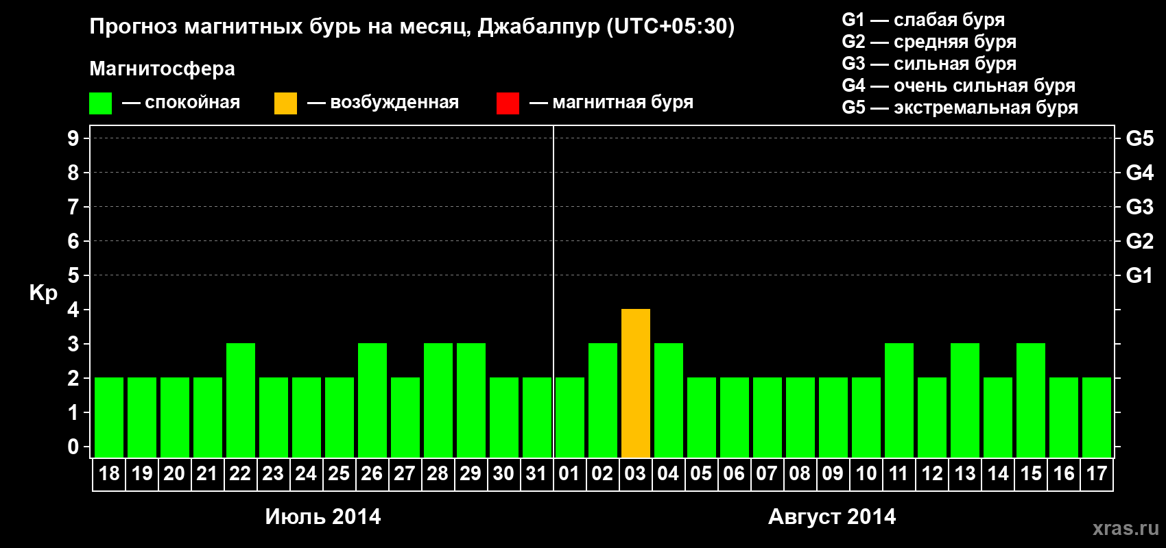 Прогноз максимального суточного геомагнитного индекса&nbsp;Kp на <b>1 месяц</b> (31 день) <b>с 18 июля по 17 августа 2014 г</b>
