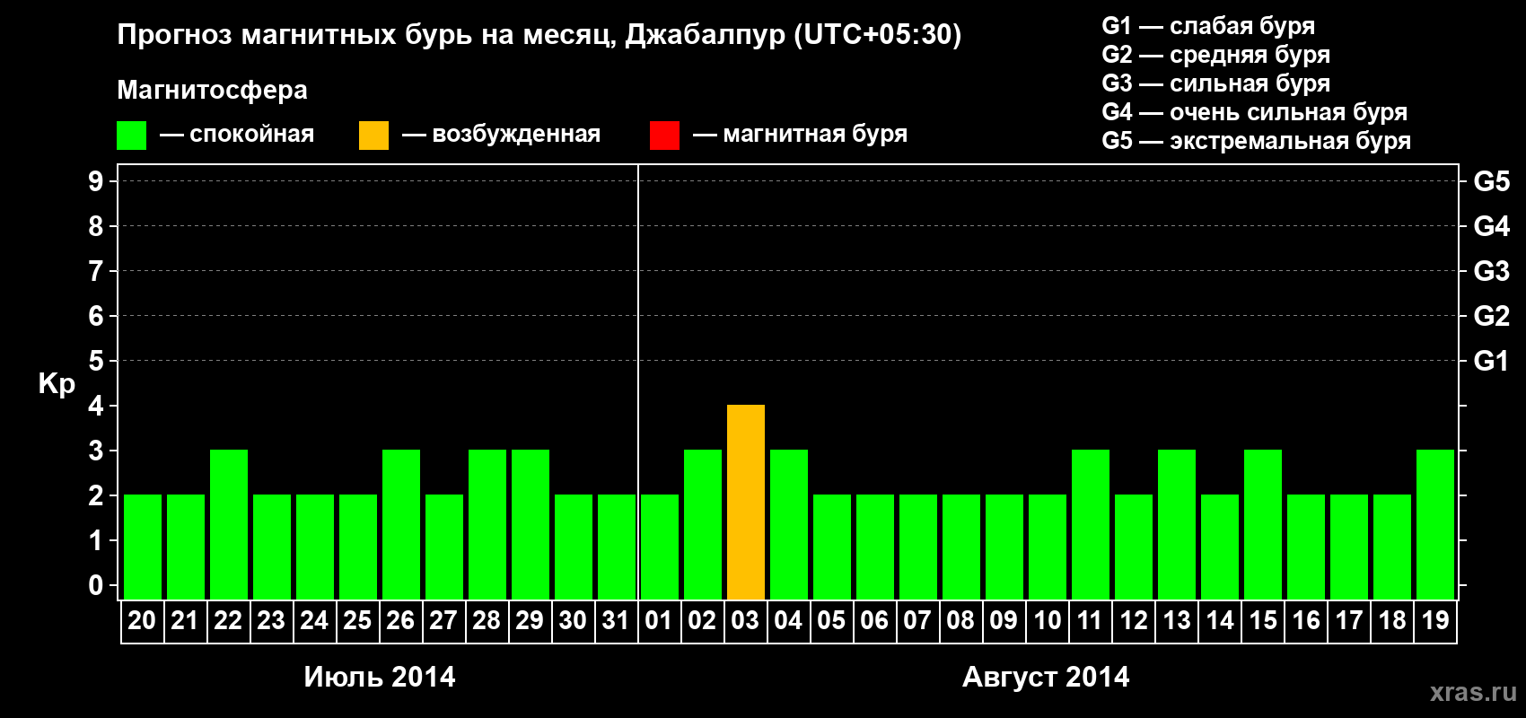 Прогноз максимального суточного геомагнитного индекса&nbsp;Kp на <b>1 месяц</b> (31 день) <b>с 20 июля по 19 августа 2014 г</b>
