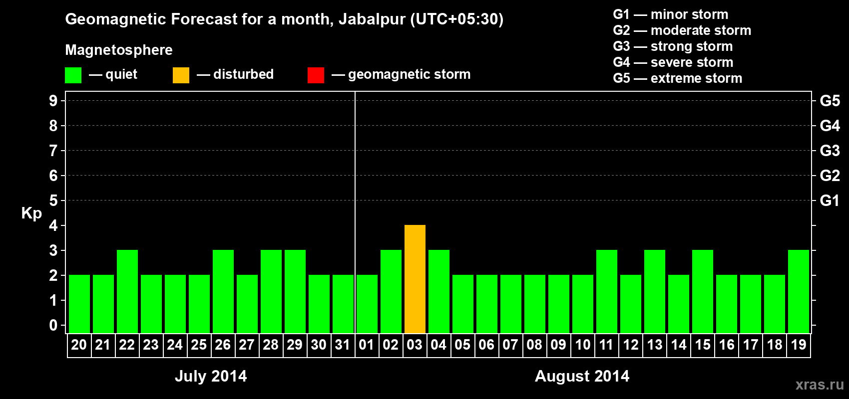 Forecast of the daily maximal value of geomagnetic index&nbsp;Kp for <b>1 month</b> (31 days) <b>from Jul 20, 2014 to Aug 19, 2014</b>