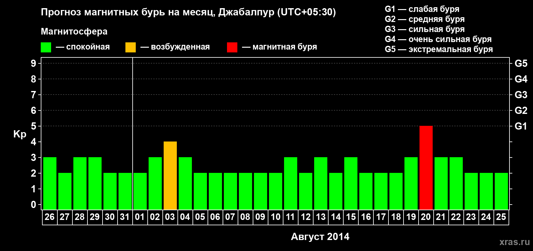 Прогноз максимального суточного геомагнитного индекса&nbsp;Kp на <b>1 месяц</b> (31 день) <b>с 26 июля по 25 августа 2014 г</b>