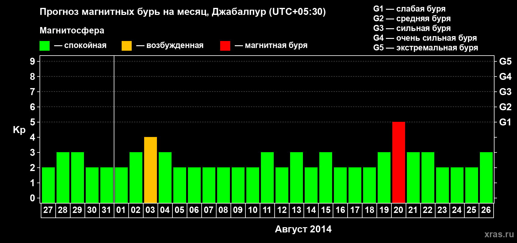Прогноз максимального суточного геомагнитного индекса&nbsp;Kp на <b>1 месяц</b> (31 день) <b>с 27 июля по 26 августа 2014 г</b>
