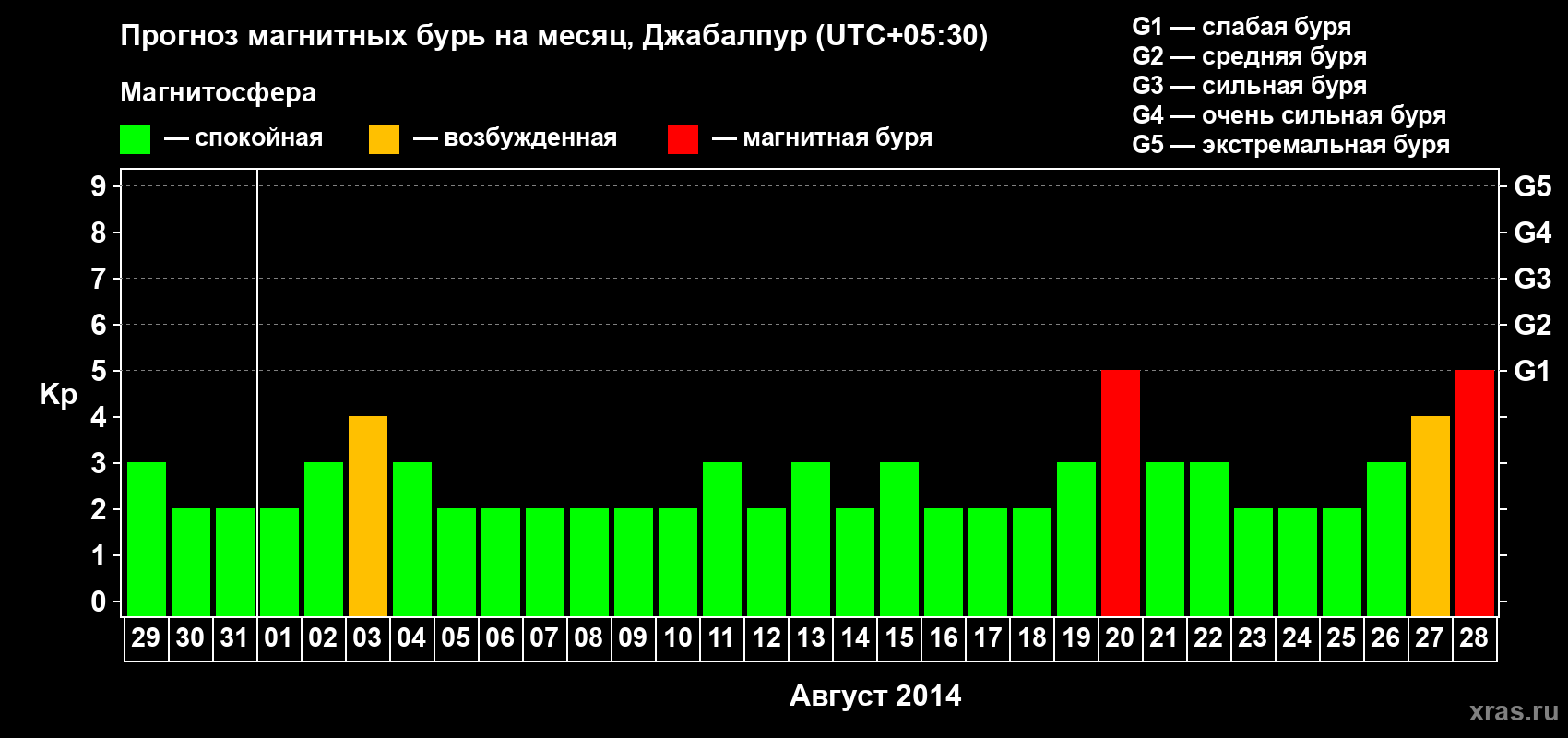 Прогноз максимального суточного геомагнитного индекса&nbsp;Kp на <b>1 месяц</b> (31 день) <b>с 29 июля по 28 августа 2014 г</b>