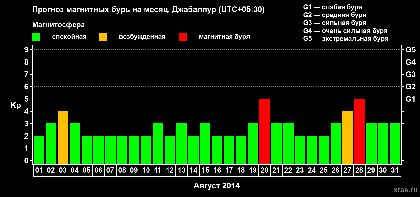 Прогноз максимального суточного геомагнитного индекса&nbsp;Kp на <b>1 месяц</b> (31 день) <b>с 01 августа по 31 августа 2014 г</b>