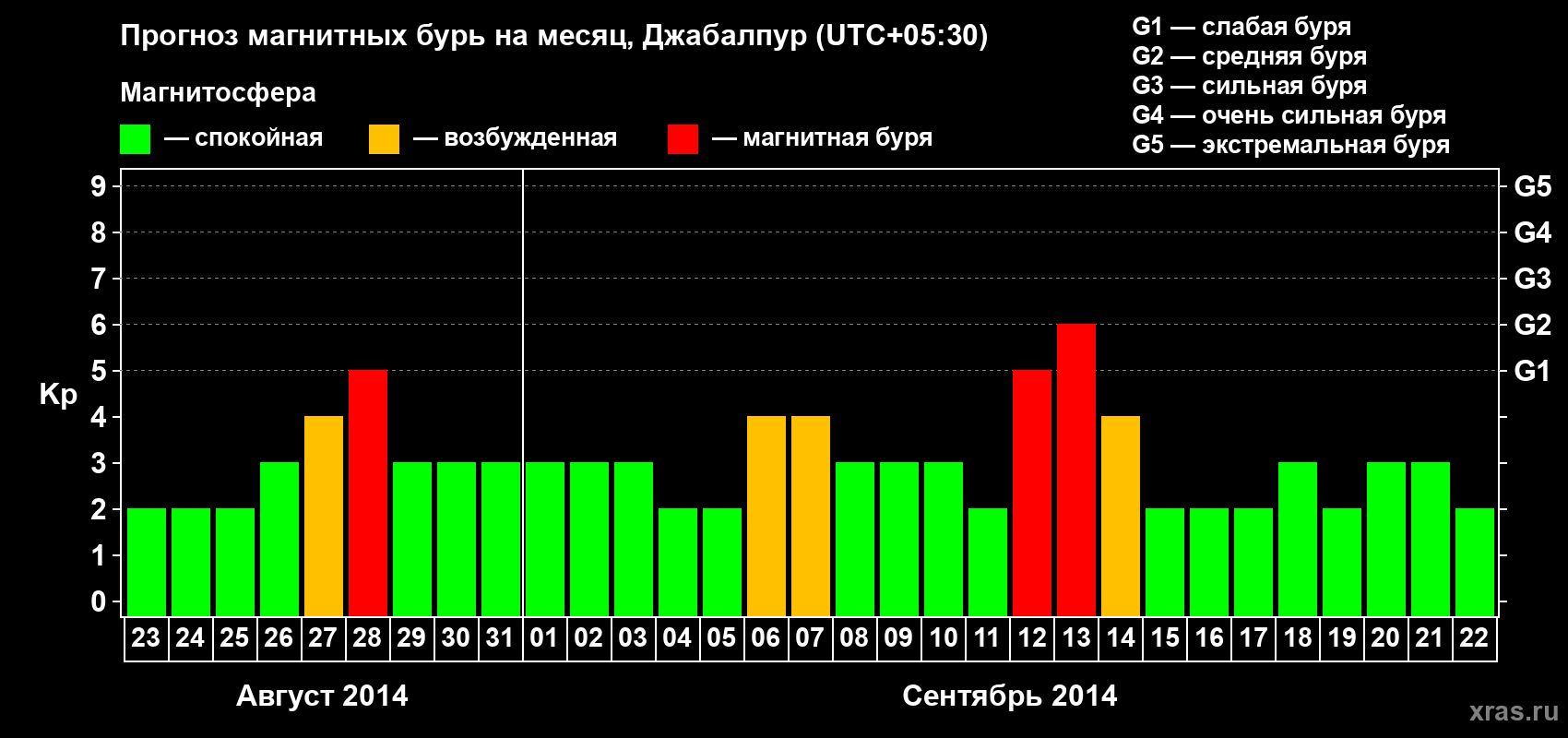 Прогноз максимального суточного геомагнитного индекса&nbsp;Kp на <b>1 месяц</b> (31 день) <b>с 23 августа по 22 сентября 2014 г</b>