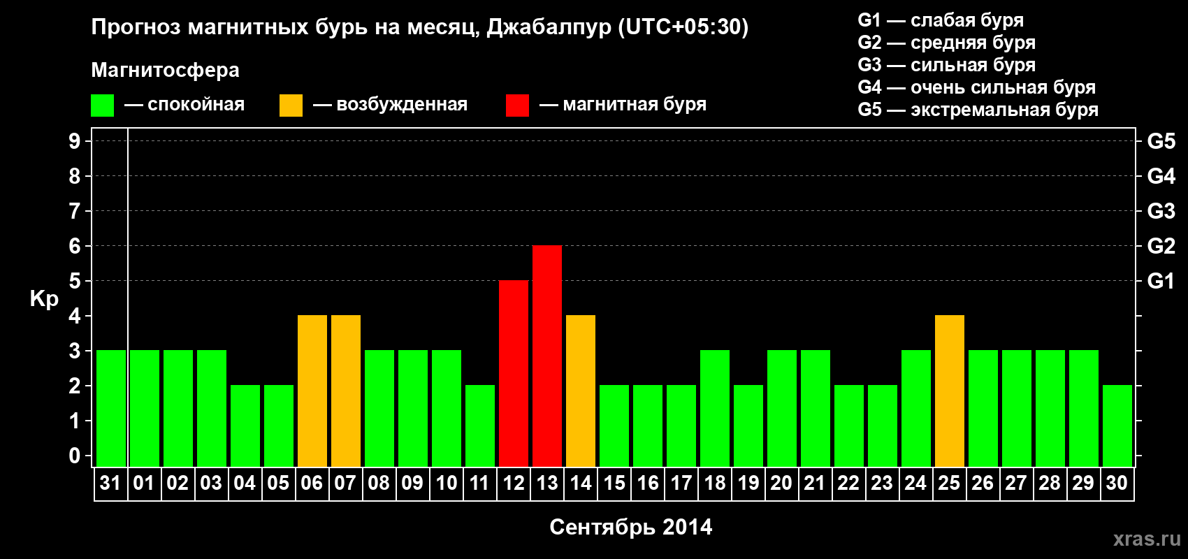 Прогноз максимального суточного геомагнитного индекса&nbsp;Kp на <b>1 месяц</b> (31 день) <b>с 31 августа по 30 сентября 2014 г</b>