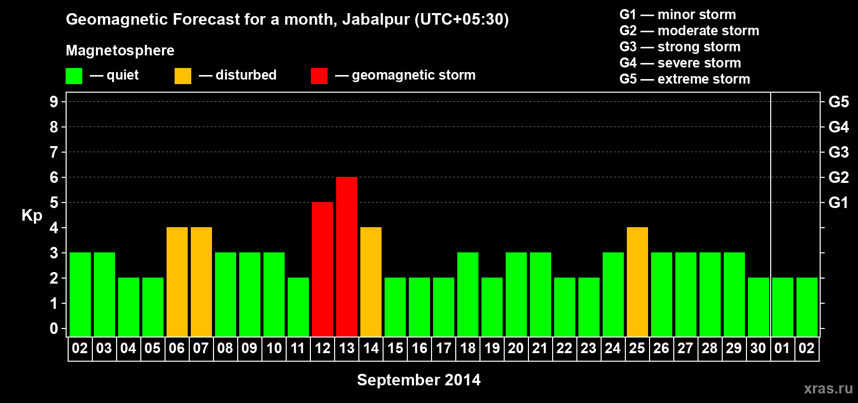 Forecast of the daily maximal value of geomagnetic index&nbsp;Kp for <b>1 month</b> (31 days) <b>from Sep 02, 2014 to Oct 02, 2014</b>