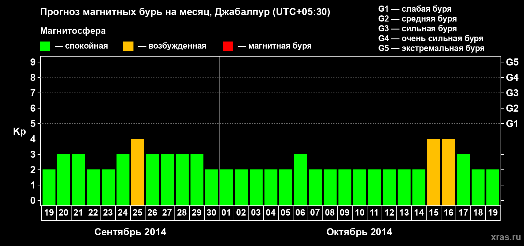 Прогноз максимального суточного геомагнитного индекса&nbsp;Kp на <b>1 месяц</b> (31 день) <b>с 19 сентября по 19 октября 2014 г</b>