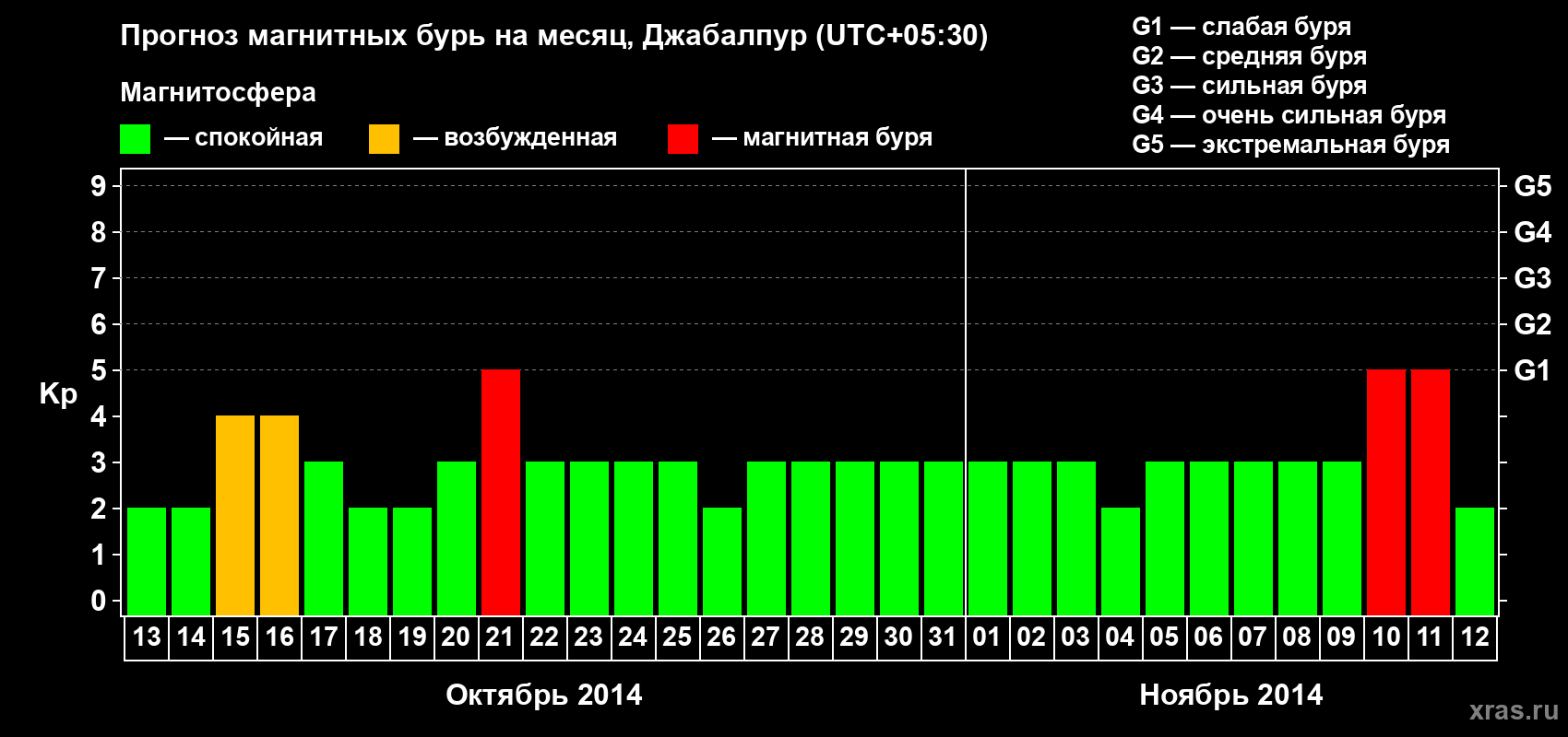 Прогноз максимального суточного геомагнитного индекса&nbsp;Kp на <b>1 месяц</b> (31 день) <b>с 13 октября по 12 ноября 2014 г</b>