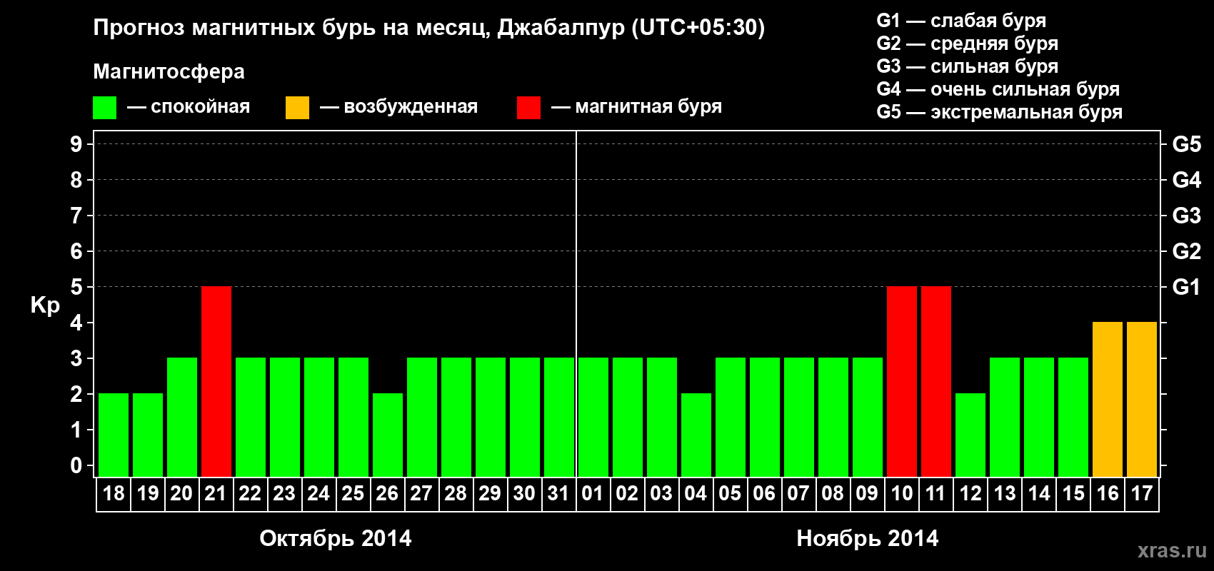 Прогноз максимального суточного геомагнитного индекса&nbsp;Kp на <b>1 месяц</b> (31 день) <b>с 18 октября по 17 ноября 2014 г</b>