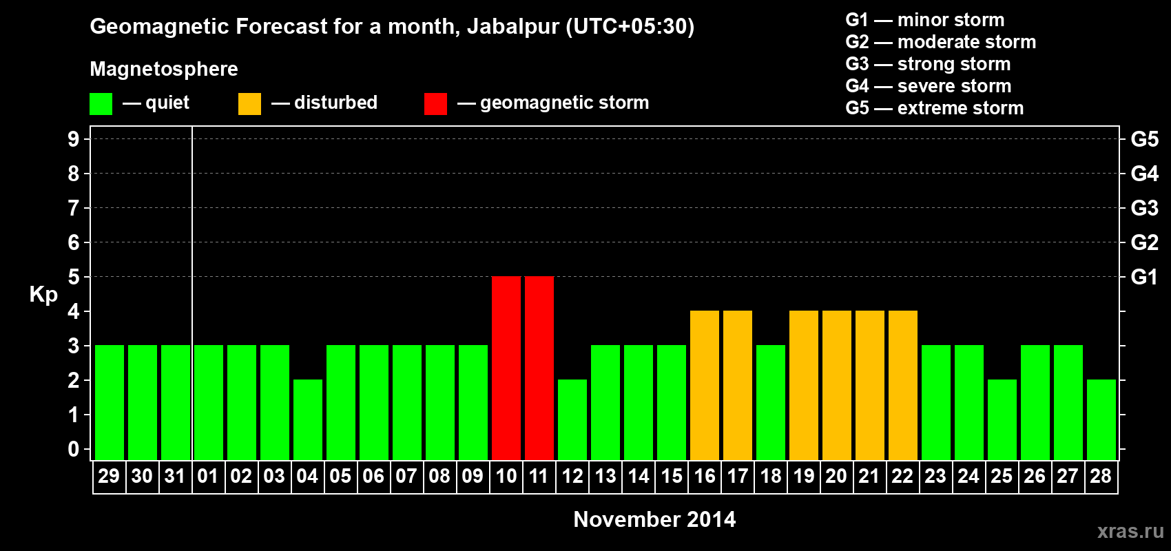 Forecast of the daily maximal value of geomagnetic index&nbsp;Kp for <b>1 month</b> (31 days) <b>from Oct 29, 2014 to Nov 28, 2014</b>