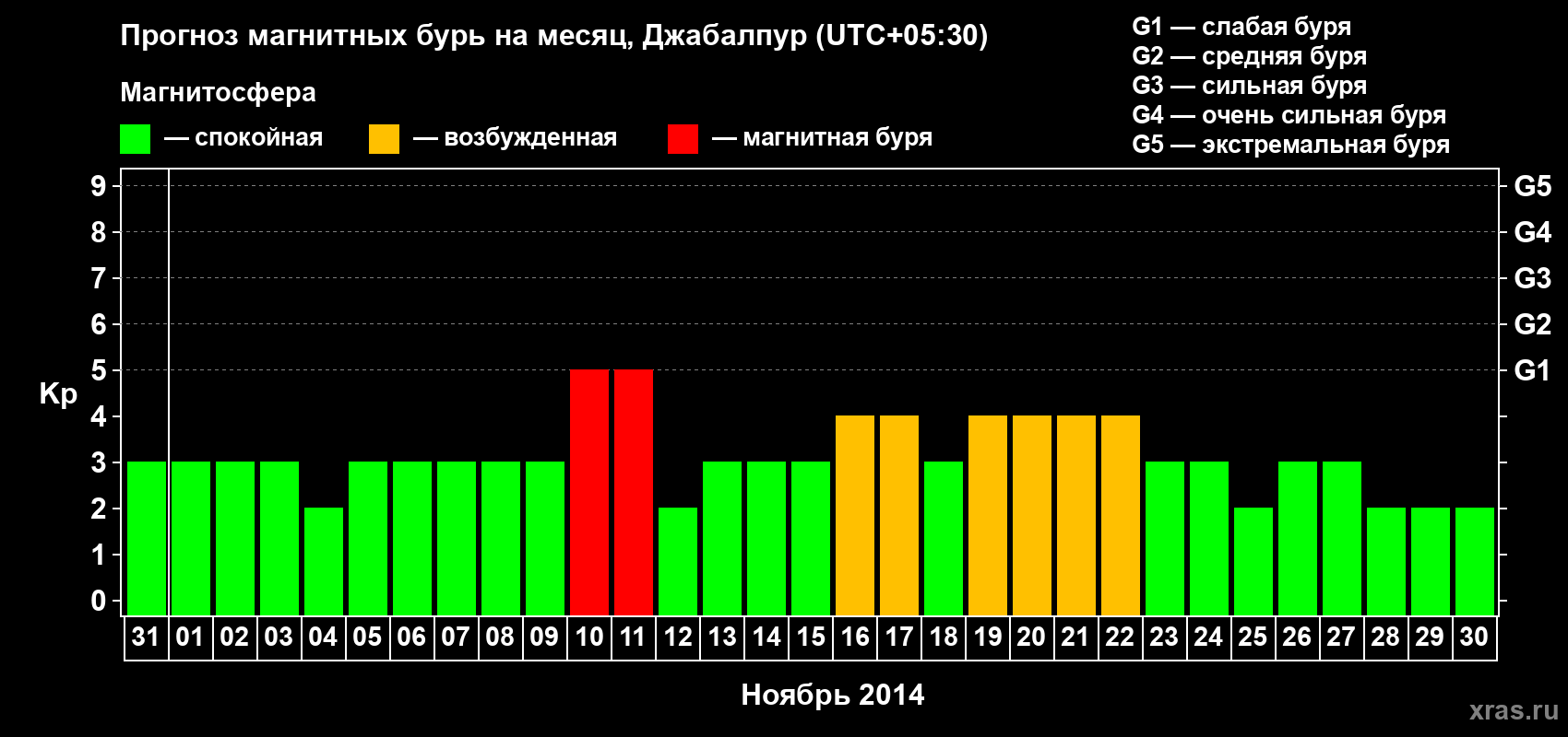 Прогноз максимального суточного геомагнитного индекса&nbsp;Kp на <b>1 месяц</b> (31 день) <b>с 31 октября по 30 ноября 2014 г</b>