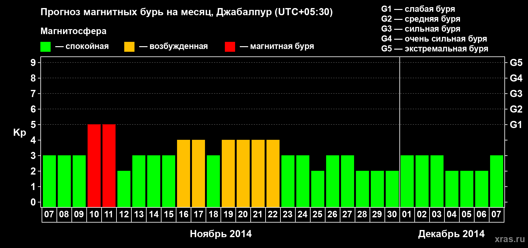 Прогноз максимального суточного геомагнитного индекса&nbsp;Kp на <b>1 месяц</b> (31 день) <b>с 07 ноября по 07 декабря 2014 г</b>