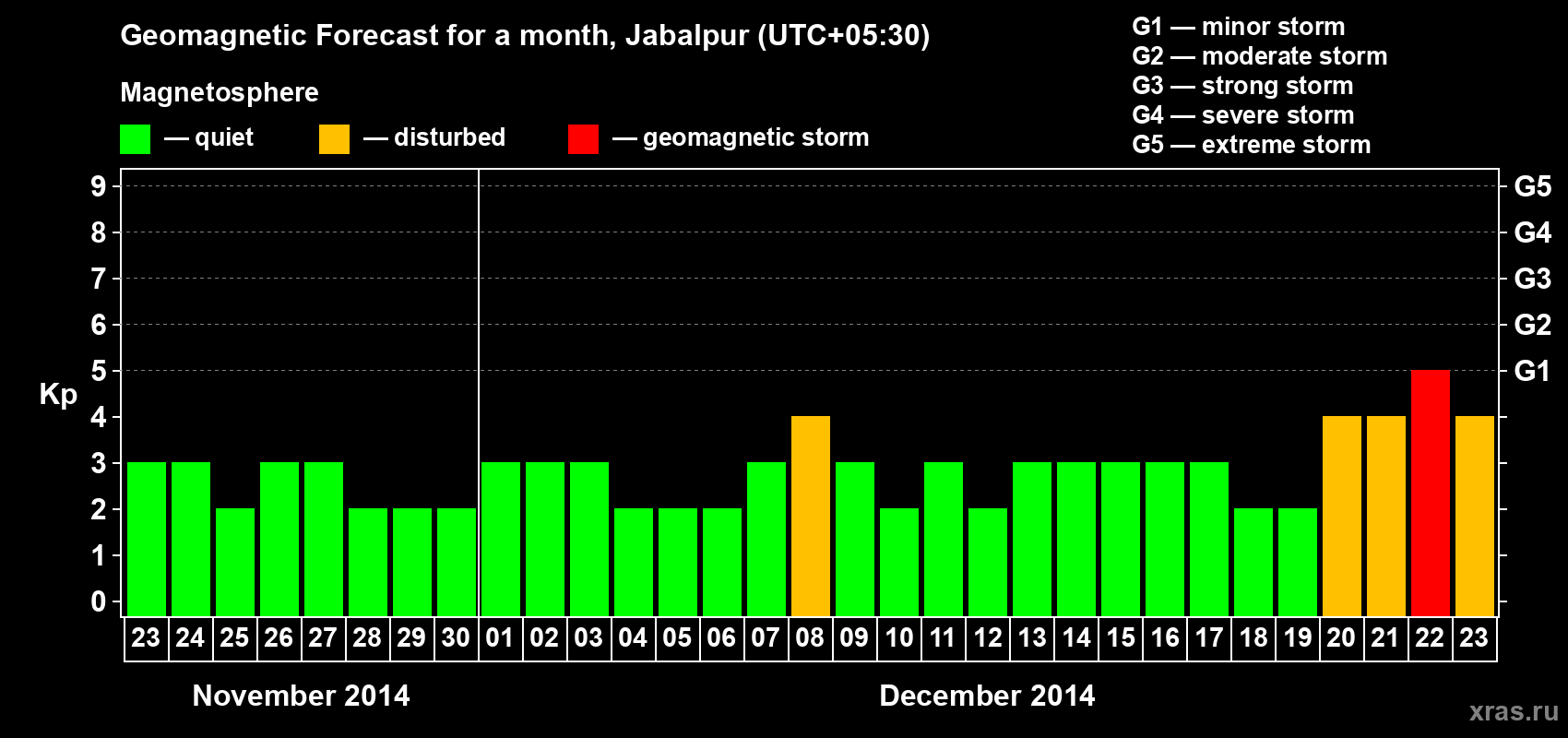 Forecast of the daily maximal value of geomagnetic index&nbsp;Kp for <b>1 month</b> (31 days) <b>from Nov 23, 2014 to Dec 23, 2014</b>