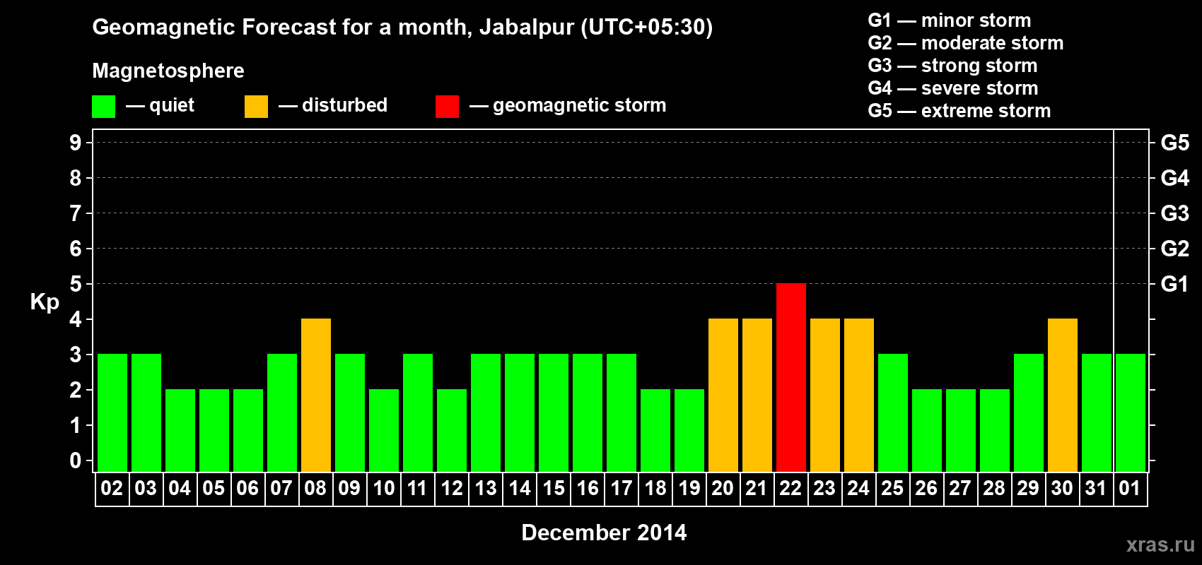 Forecast of the daily maximal value of geomagnetic index&nbsp;Kp for <b>1 month</b> (31 days) <b>from Dec 02, 2014 to Jan 01, 2015</b>