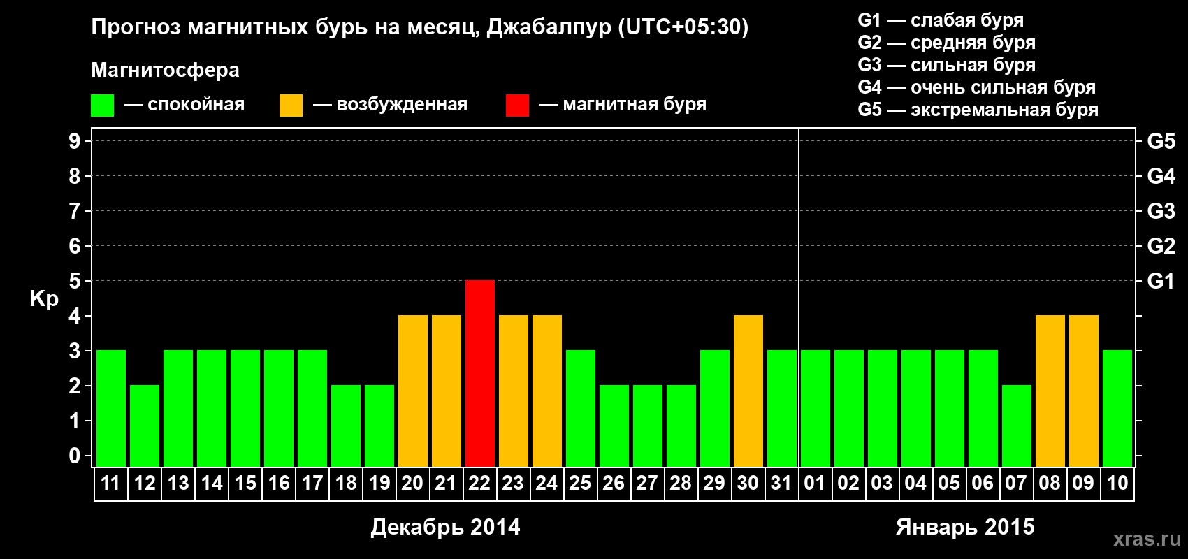 Прогноз максимального суточного геомагнитного индекса&nbsp;Kp на <b>1 месяц</b> (31 день) <b>с 11 декабря 2014 г по 10 января 2015 г</b>