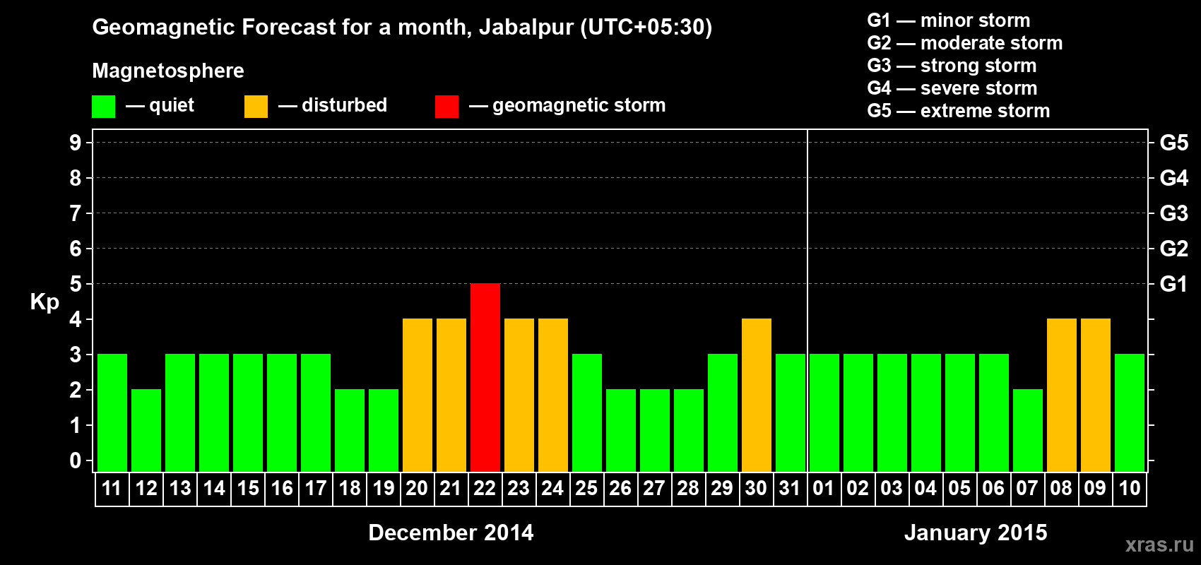 Forecast of the daily maximal value of geomagnetic index&nbsp;Kp for <b>1 month</b> (31 days) <b>from Dec 11, 2014 to Jan 10, 2015</b>