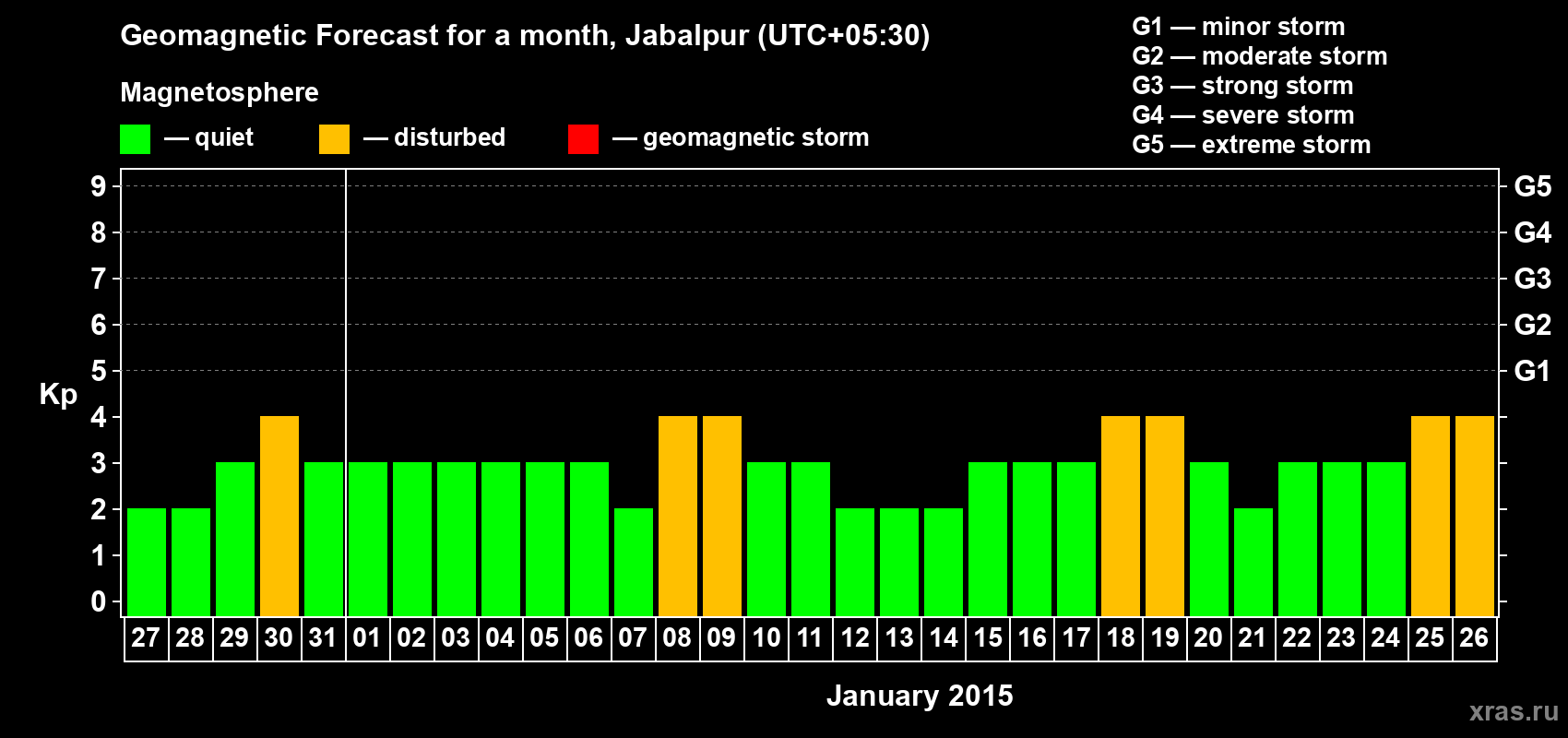 Forecast of the daily maximal value of geomagnetic index&nbsp;Kp for <b>1 month</b> (31 days) <b>from Dec 27, 2014 to Jan 26, 2015</b>