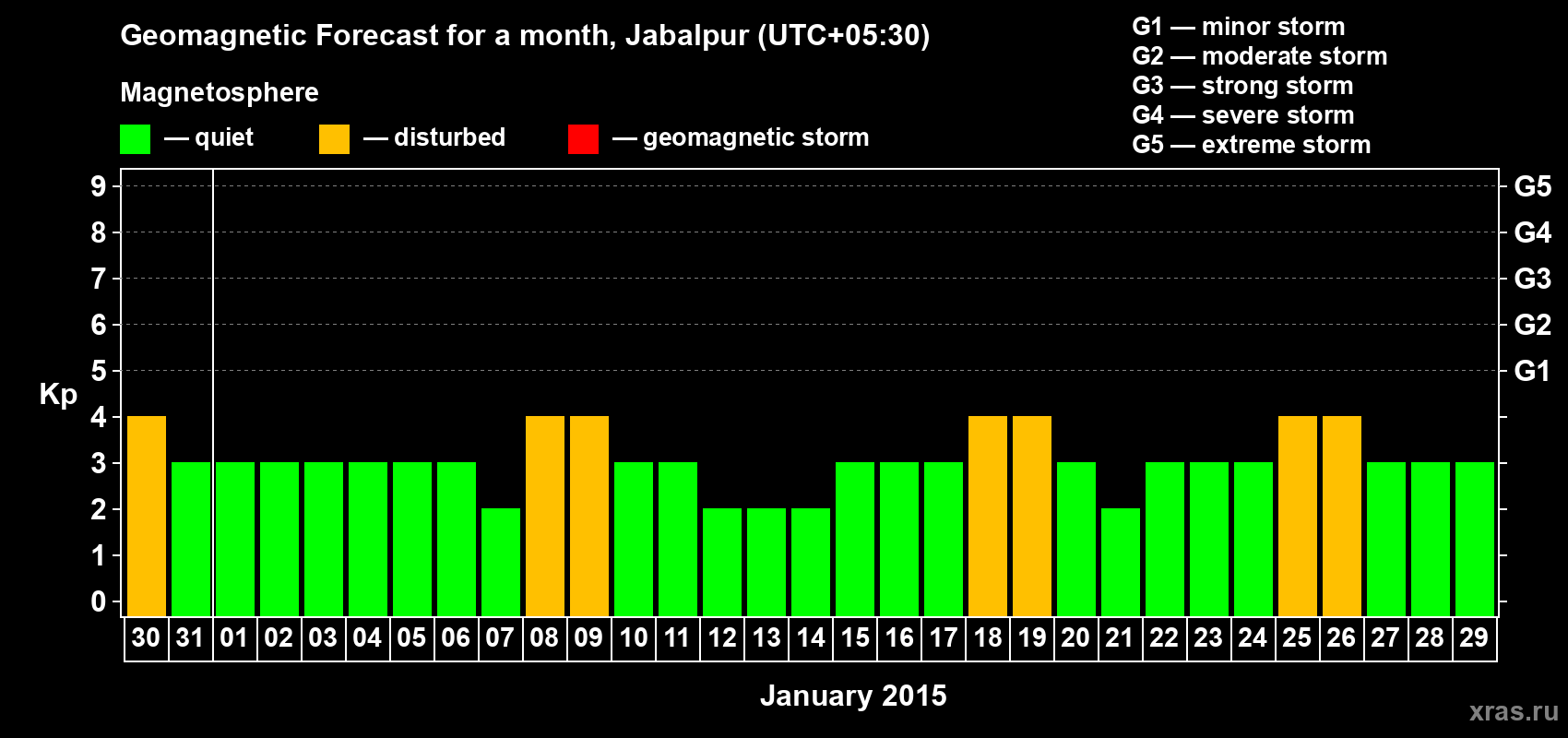 Forecast of the daily maximal value of geomagnetic index&nbsp;Kp for <b>1 month</b> (31 days) <b>from Dec 30, 2014 to Jan 29, 2015</b>