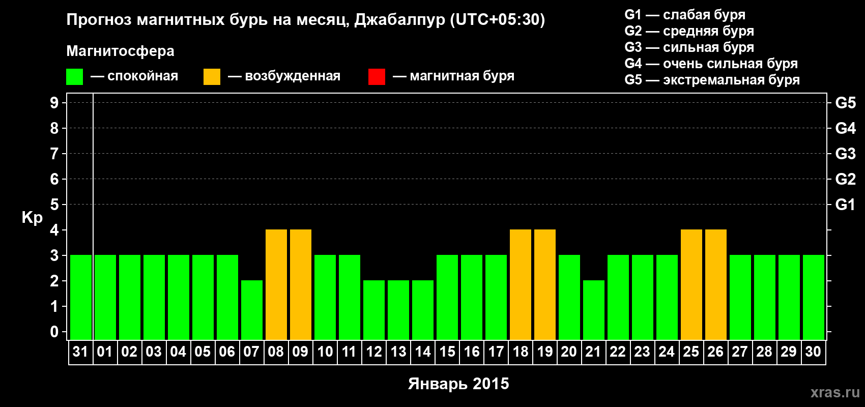 Прогноз максимального суточного геомагнитного индекса&nbsp;Kp на <b>1 месяц</b> (31 день) <b>с 31 декабря 2014 г по 30 января 2015 г</b>
