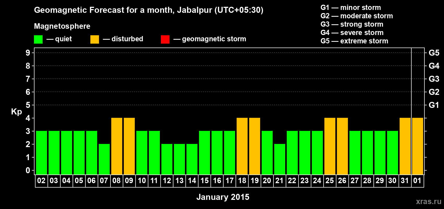 Forecast of the daily maximal value of geomagnetic index&nbsp;Kp for <b>1 month</b> (31 days) <b>from Jan 02, 2015 to Feb 01, 2015</b>